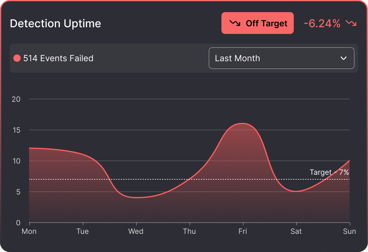 OptyFlow's dashboard widget showing detection uptime