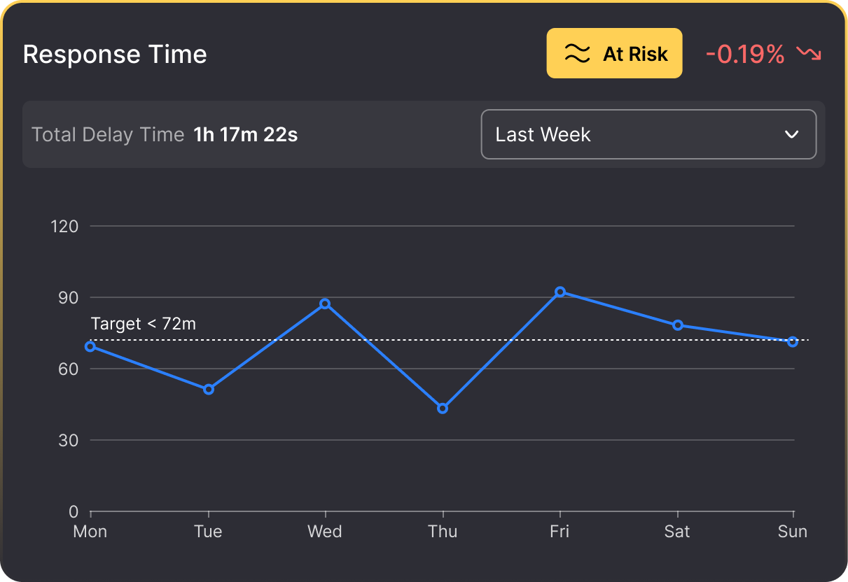 OptyFlow's dashboard widget showing controller response time