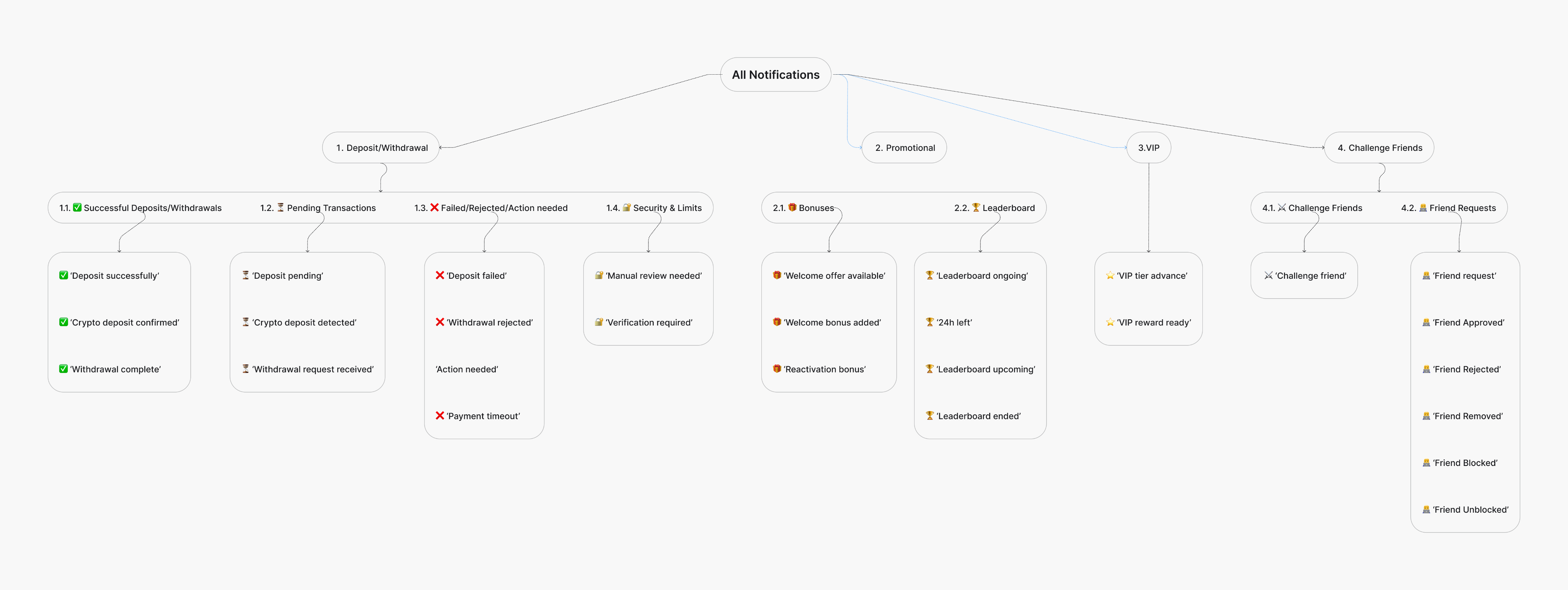 Visual representation of notification type branching