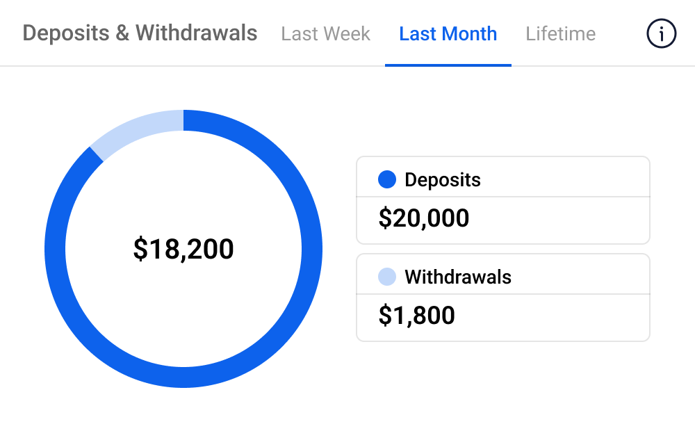 Dashboard widget - graph showing deposit and withdrawal ratio for 1 month period.