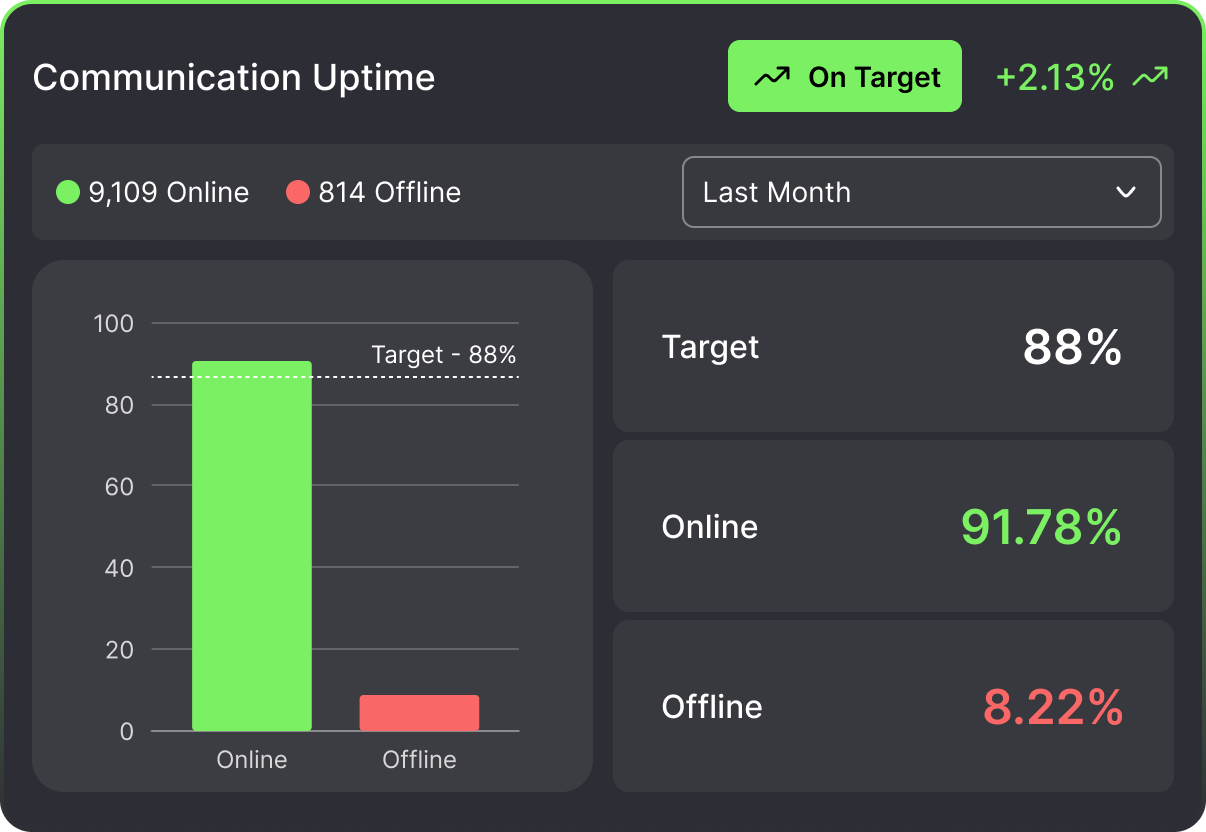 OptyFlow's dashboard widget showing communication uptime