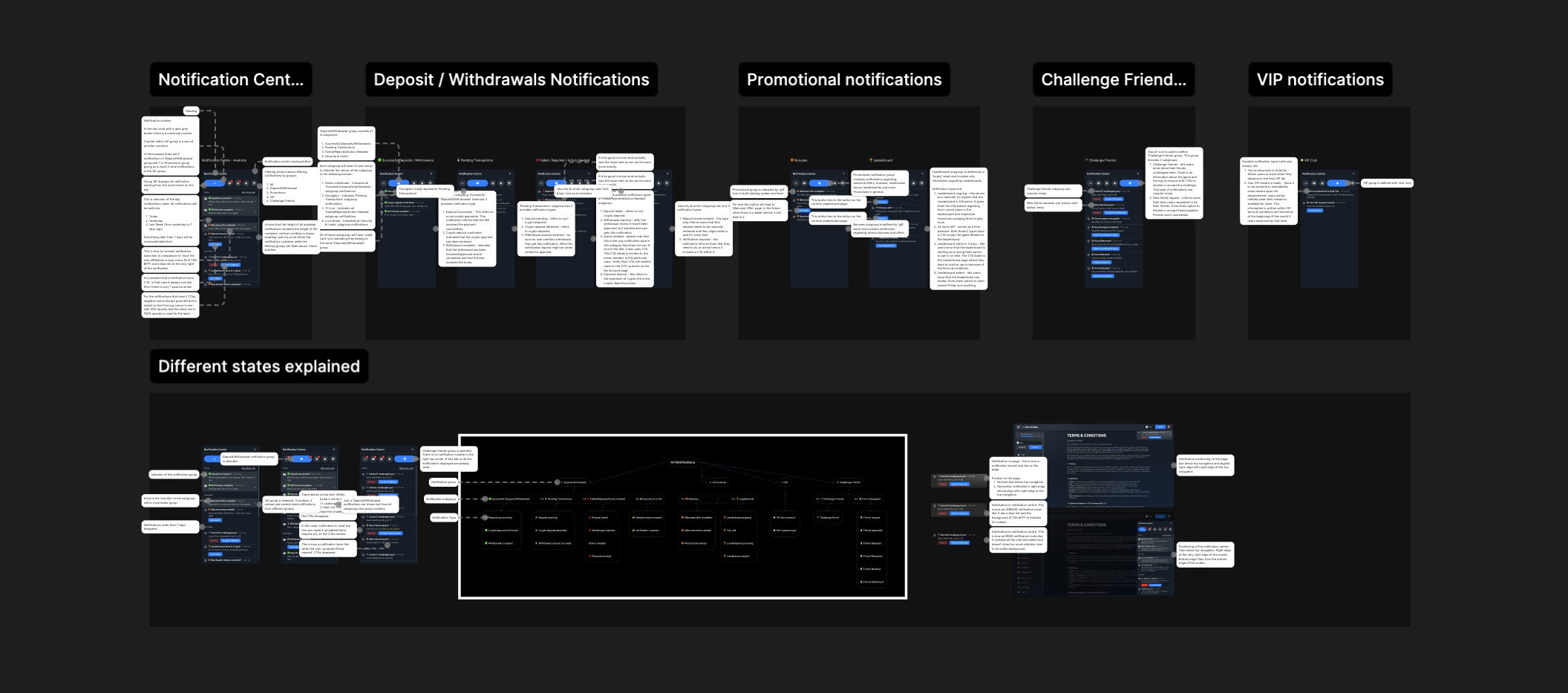 Overview board for developer handoff showing multiple UI documentation sections, including Notification Center, deposit and withdrawal notifications, promotional notifications, challenge friend interactions, VIP notifications, and diagrams explaining different notification states and system flows.