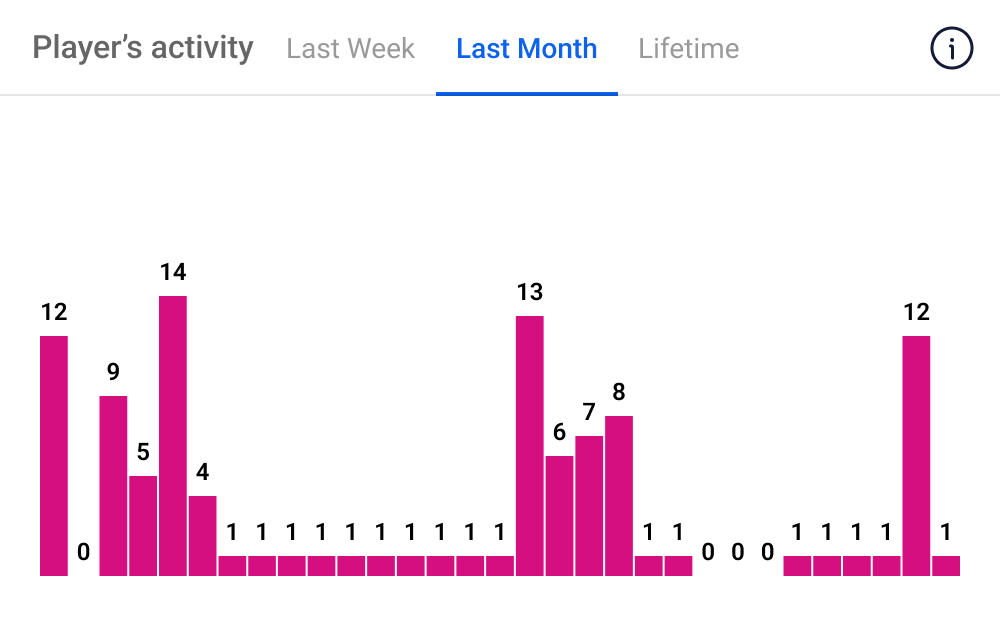 Dashboard widget - graph showing players' activity.