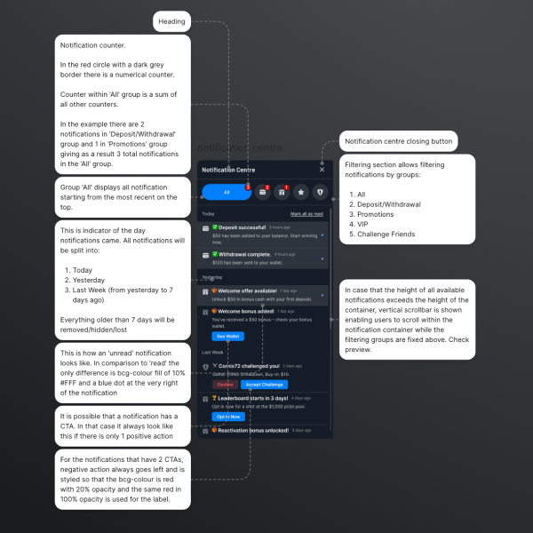 Annotated UI specification of a notification center explaining counters, filtering groups, notification states, call-to-action behavior, and scrolling behavior for developers.