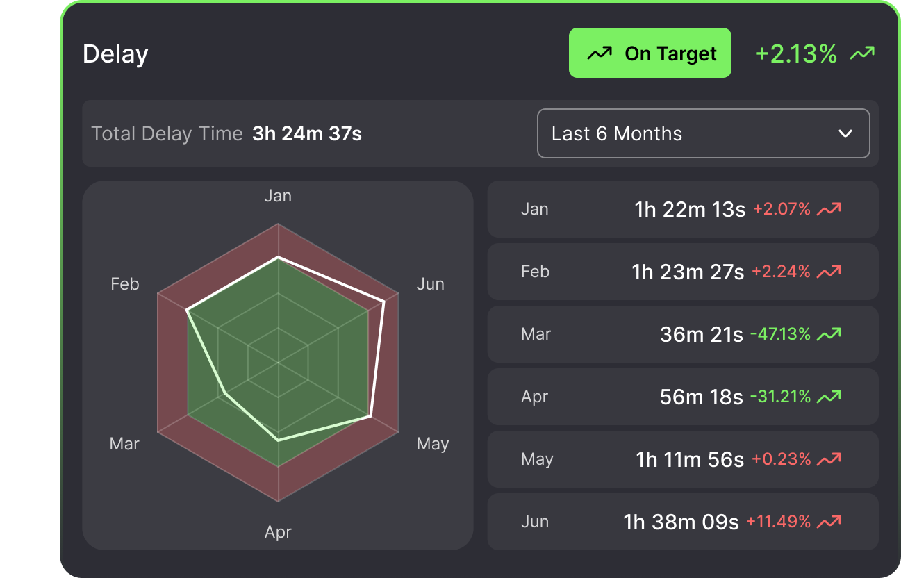 OptyFlow's dashboard widget showing delay values